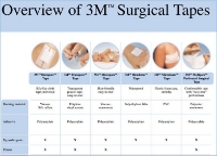 3M - Medipore - Surgical Tape - 2861 - Product Information